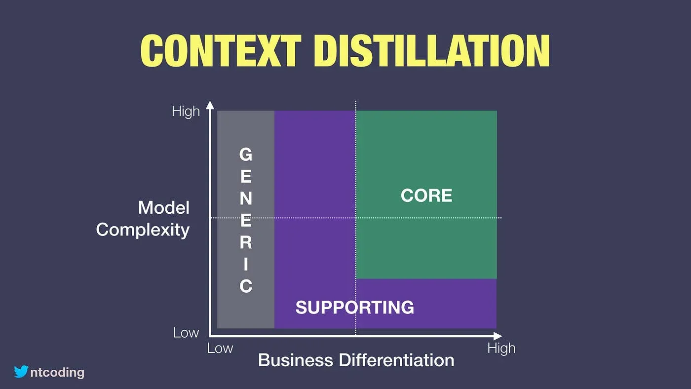Core, supporting, and generic domain classification