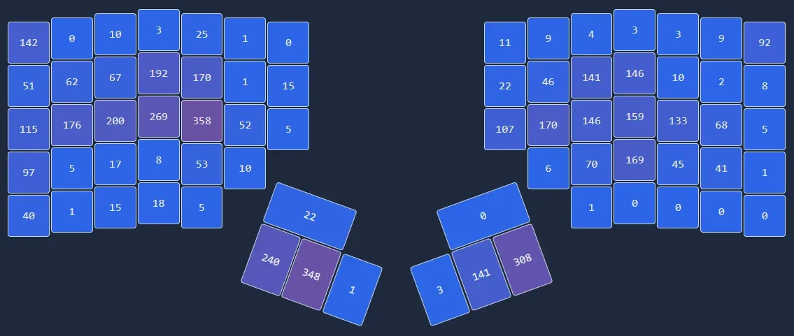 Moonlander keyboard usage heatmap after coding